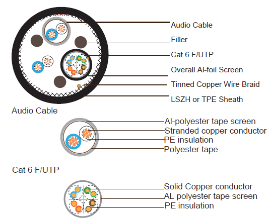 Cat6 FTP+2X24AWG+2C18AWG Audio Cable Unarmoured Composite Cable